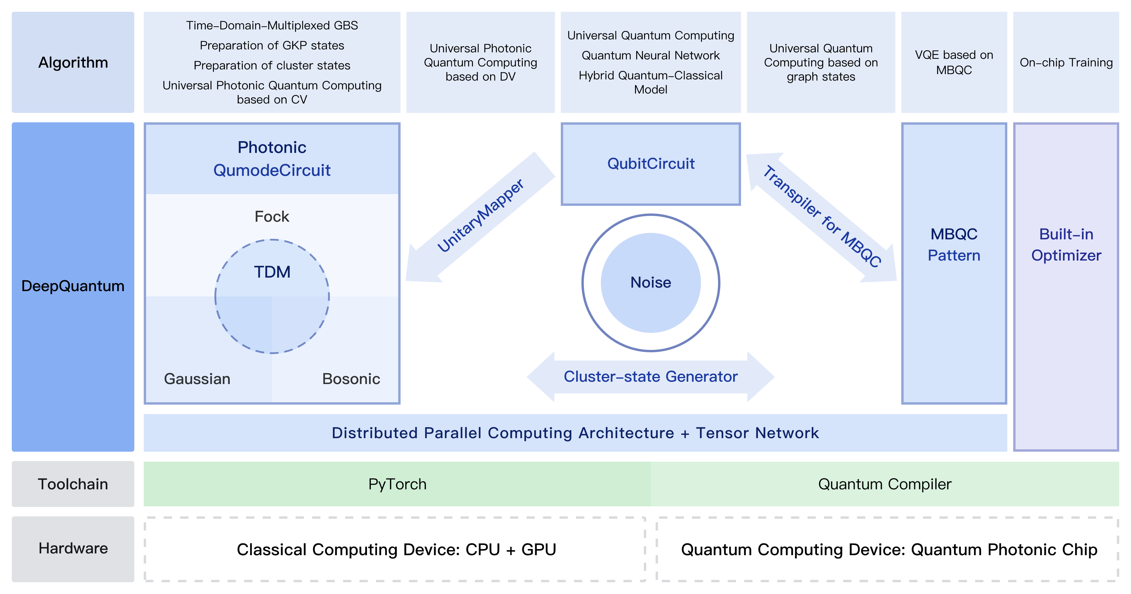 DeepQuantum architecture